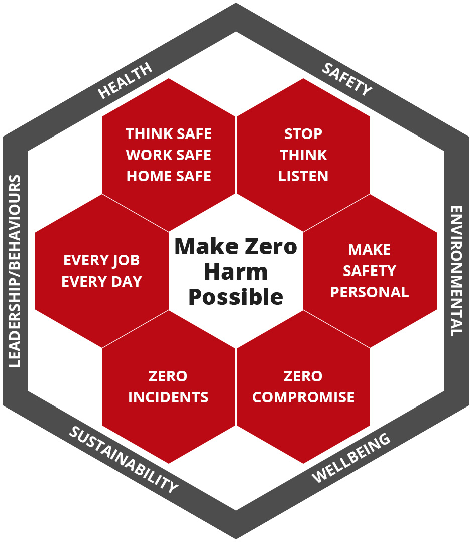 Ensuring Zero Harm